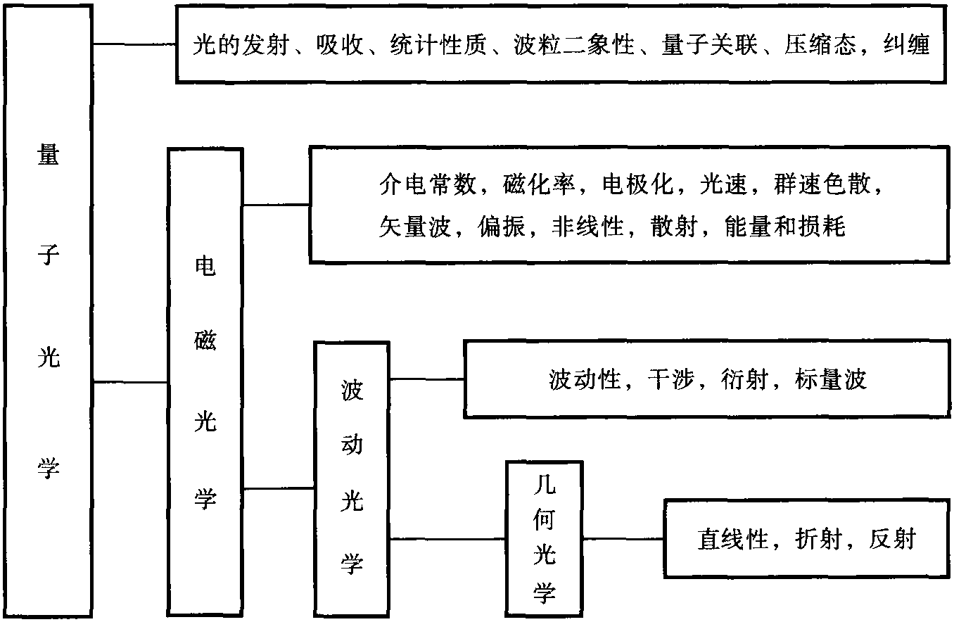 第一節(jié) 電磁光學(xué)的內(nèi)涵